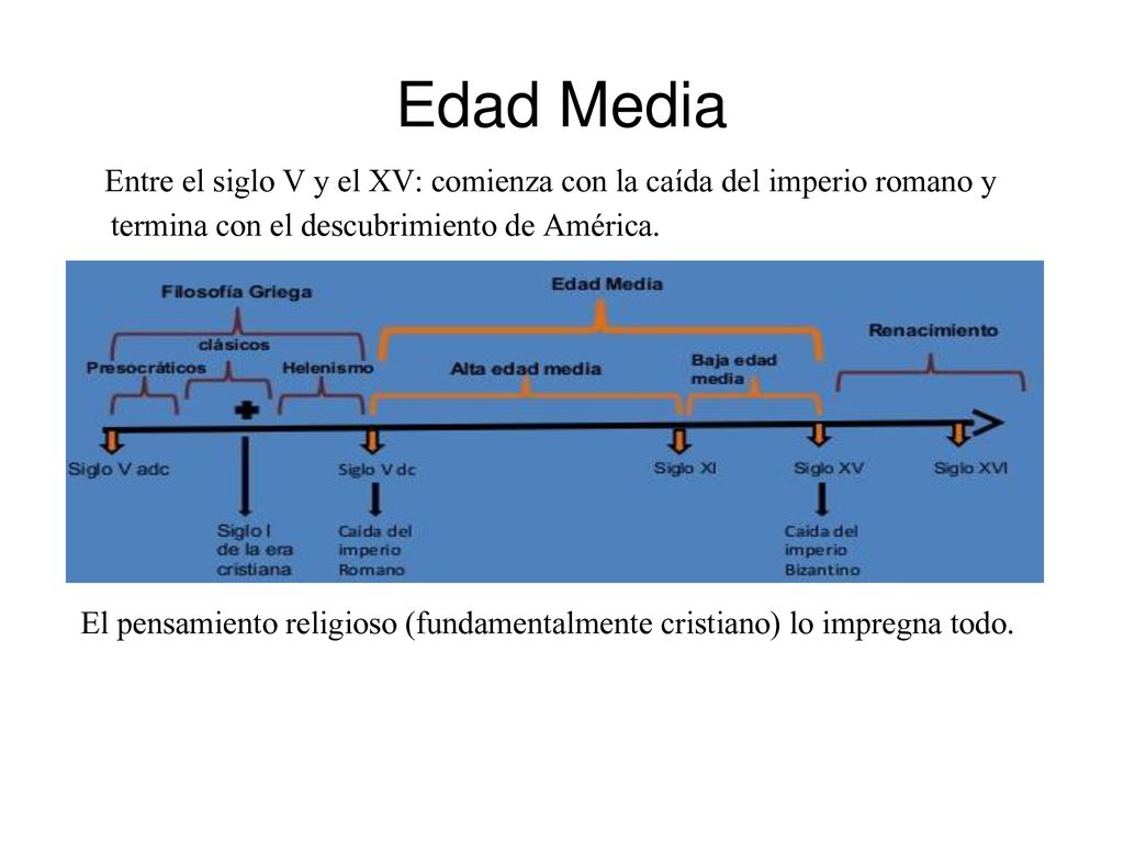 Edad Media Entre el siglo V y el XV: comienza con la caída del imperio romano y termina con el descubrimiento de América.