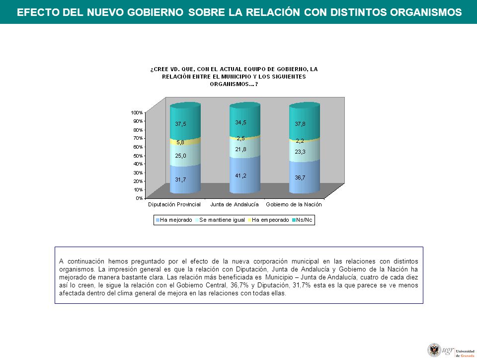 EFECTO DEL NUEVO GOBIERNO SOBRE LA RELACIÓN CON DISTINTOS ORGANISMOS