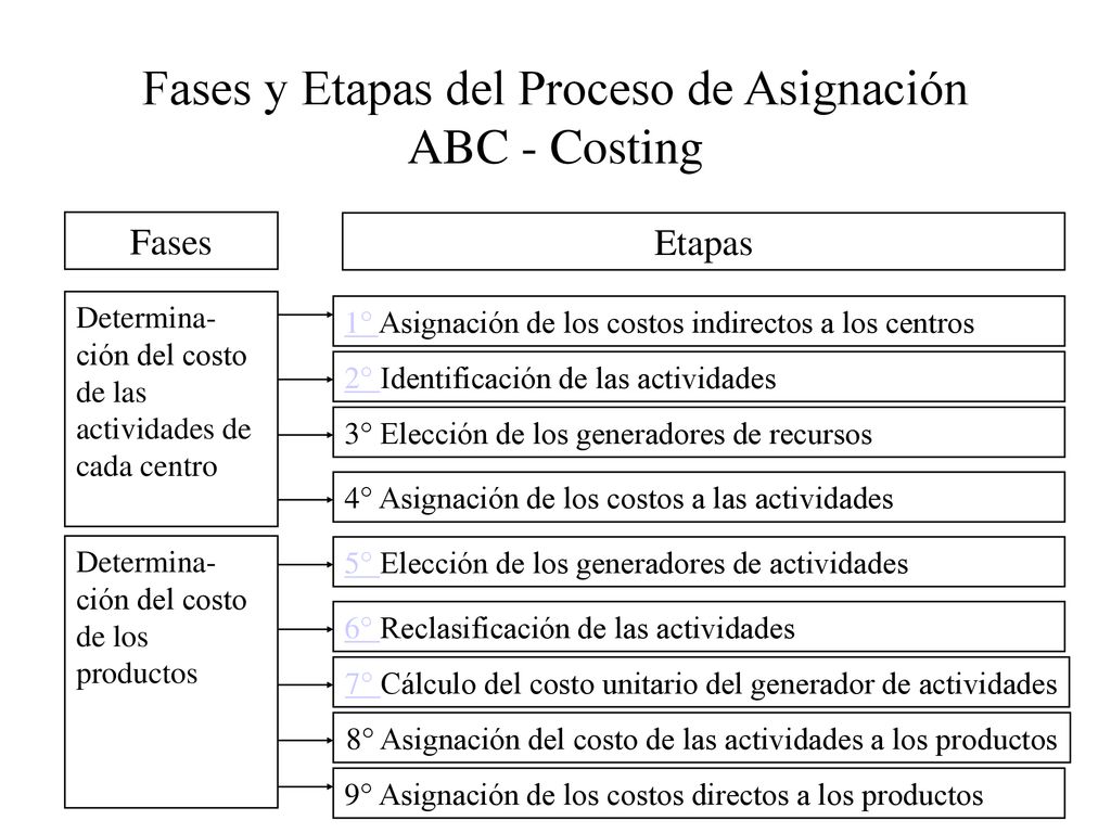 Fases y Etapas del Proceso de Asignación ABC - Costing