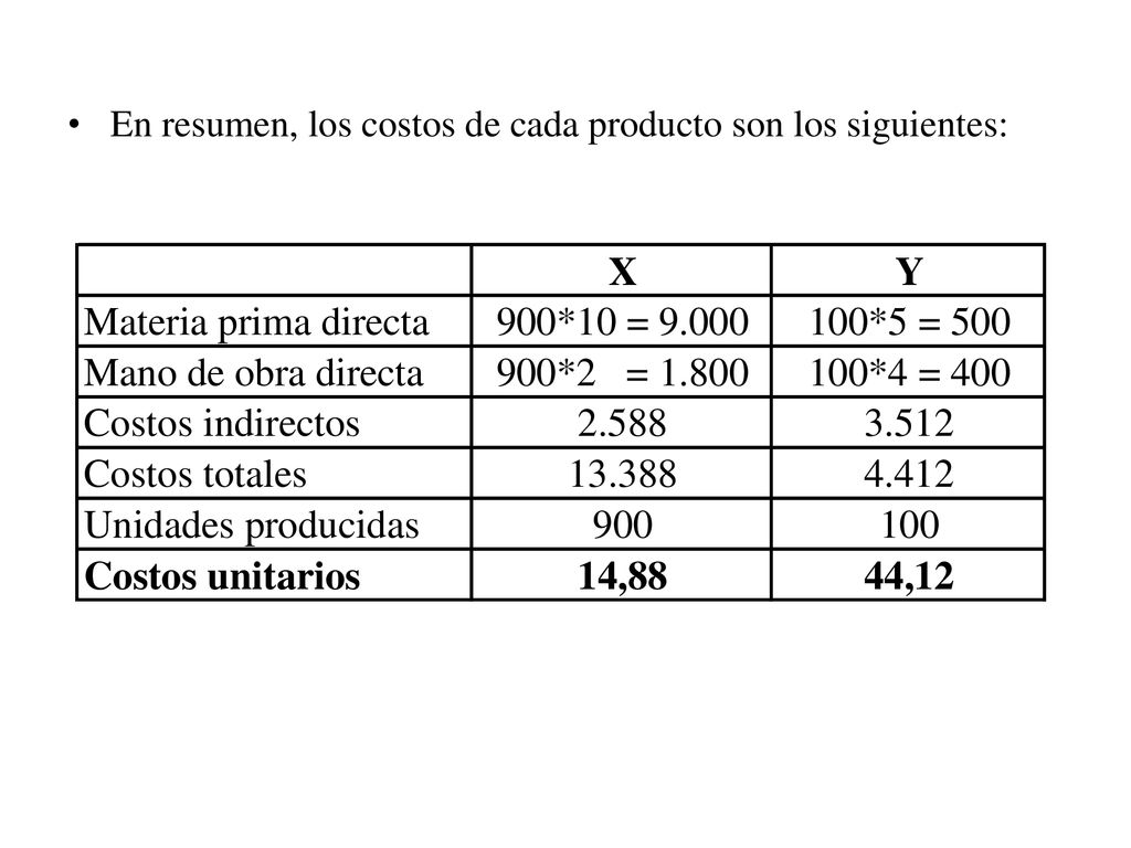 En resumen, los costos de cada producto son los siguientes: