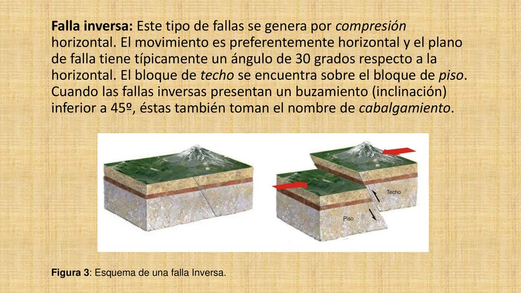 Falla inversa: Este tipo de fallas se genera por compresión horizontal