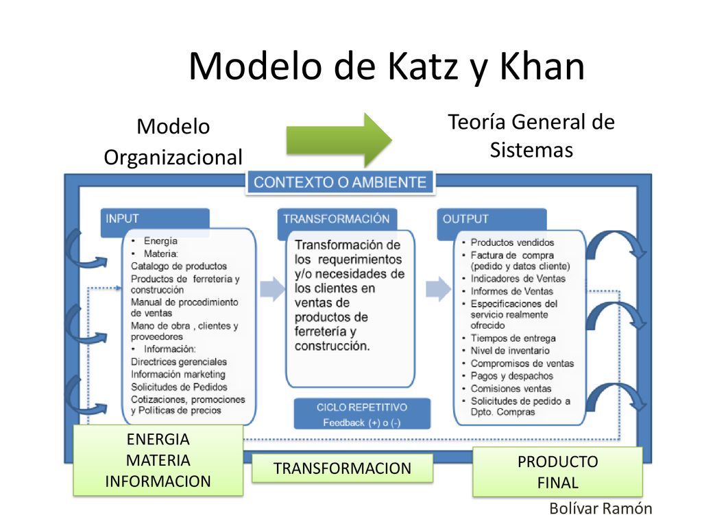 Modelo de Katz y Khan Teoría General de Sistemas Modelo Organizacional