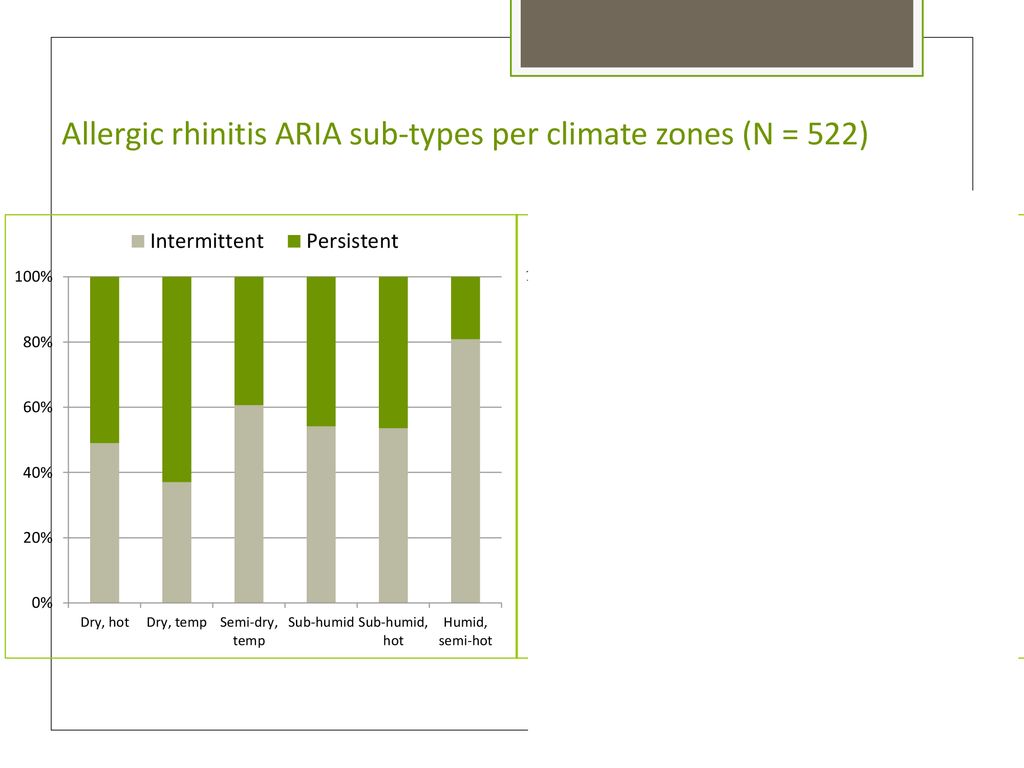 Allergic rhinitis ARIA sub-types per climate zones (N = 522)