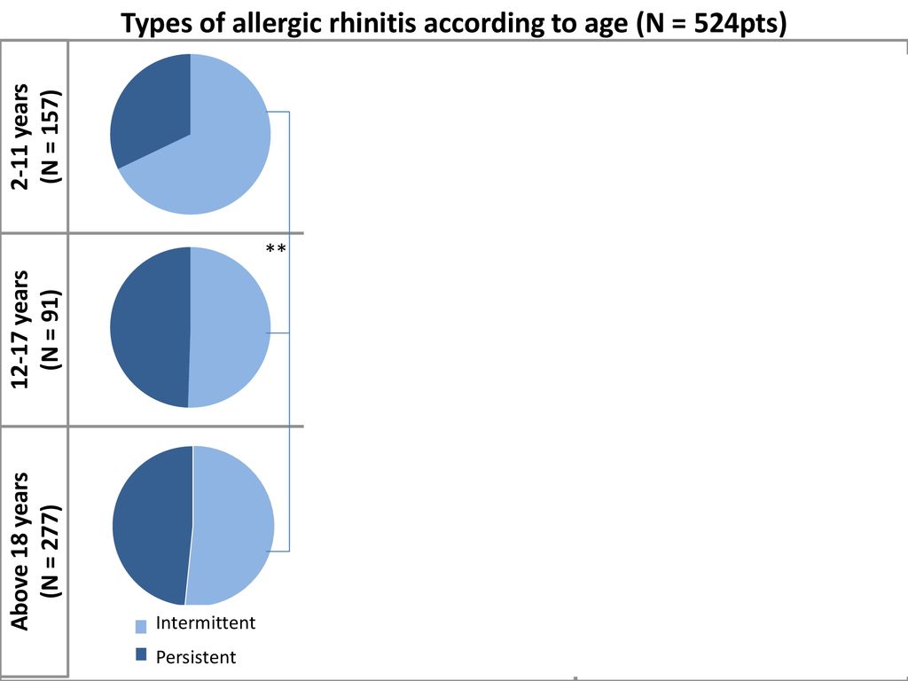 Types of allergic rhinitis according to age (N = 524pts)