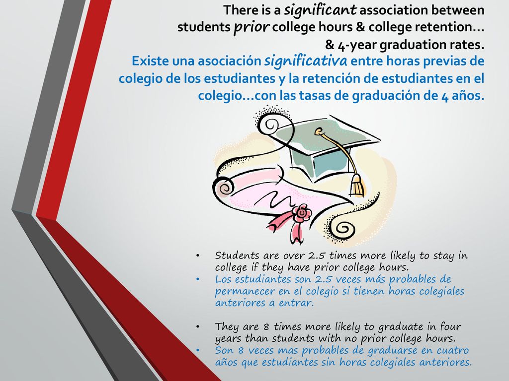 There is a significant association between students prior college hours & college retention… & 4-year graduation rates. Existe una asociación significativa entre horas previas de colegio de los estudiantes y la retención de estudiantes en el colegio…con las tasas de graduación de 4 años.