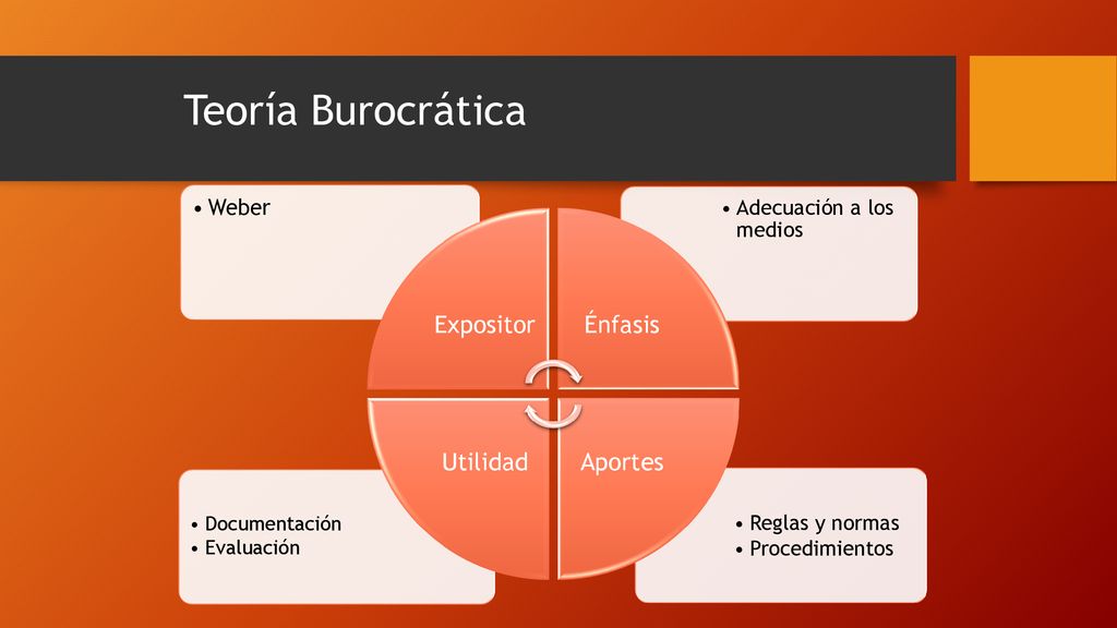 Teoría Burocrática Expositor Énfasis Aportes Utilidad Weber