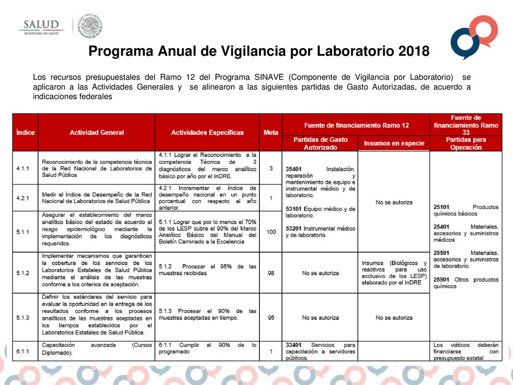 Programa Anual de Vigilancia por Laboratorio 2018