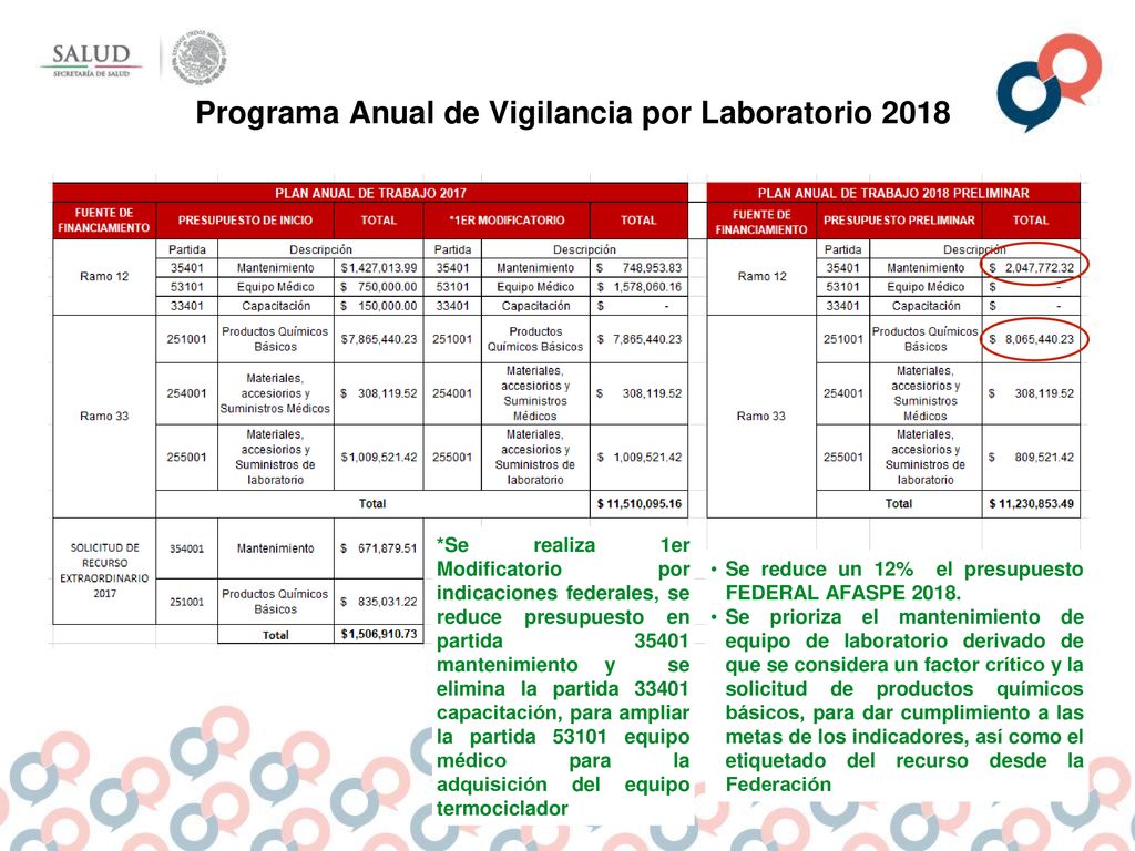 Programa Anual de Vigilancia por Laboratorio 2018