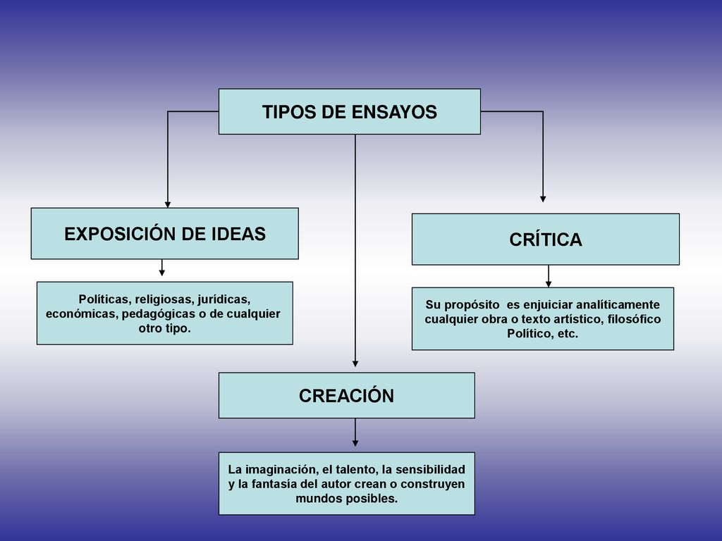 TIPOS DE ENSAYOS EXPOSICIÓN DE IDEAS CRÍTICA CREACIÓN - ppt descargar