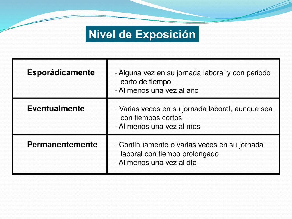 Nivel de Exposición Esporádicamente - Alguna vez en su jornada laboral y con periodo. corto de tiempo.
