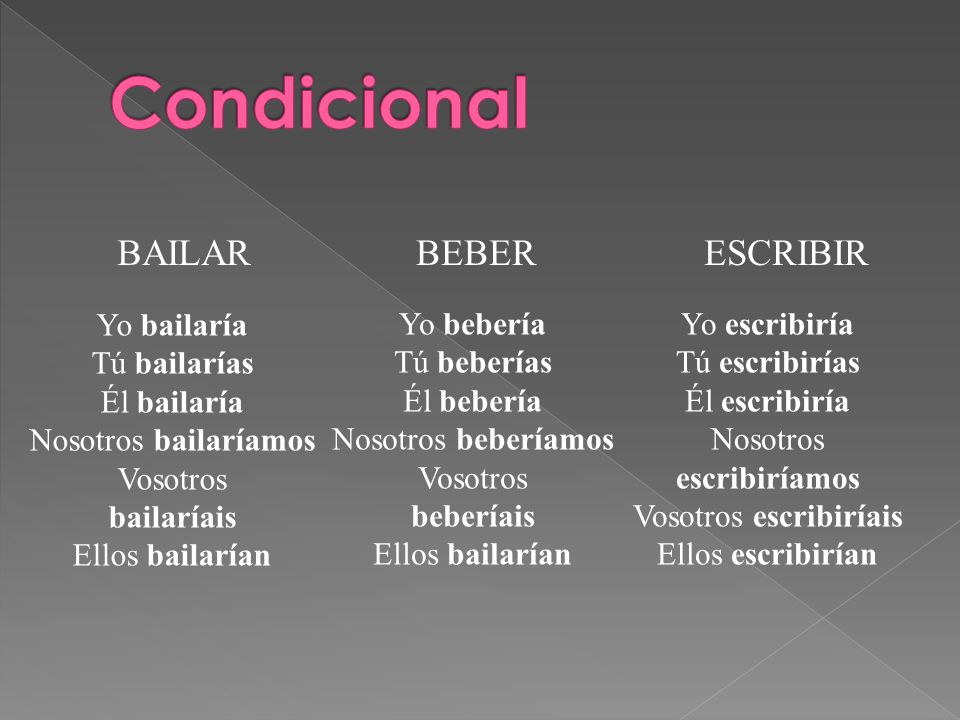 Condicional BAILAR BEBER ESCRIBIR Yo bailaría Tú bailarías Él bailaría
