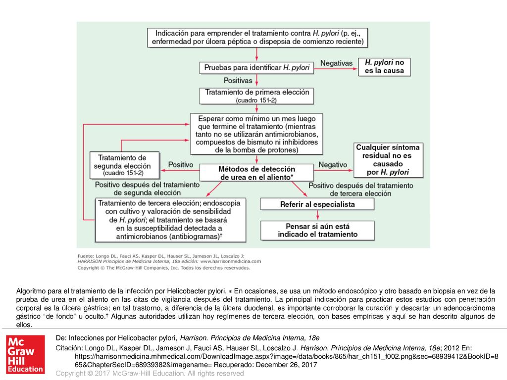 Algoritmo para el tratamiento de la infección por Helicobacter pylori