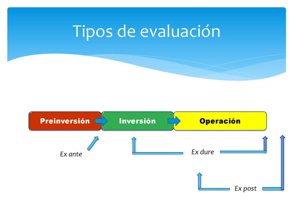 Tipos de evaluación Preinversión Inversión Operación Ex dure Ex ante