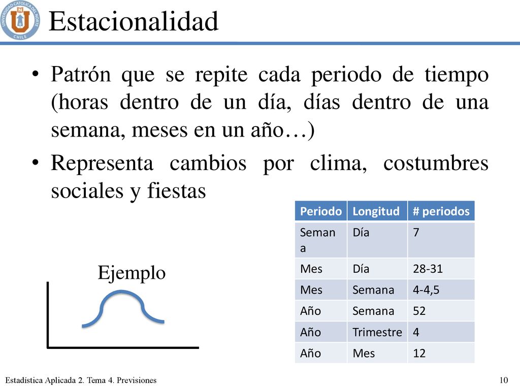 Estacionalidad Patrón que se repite cada periodo de tiempo (horas dentro de un día, días dentro de una semana, meses en un año…)