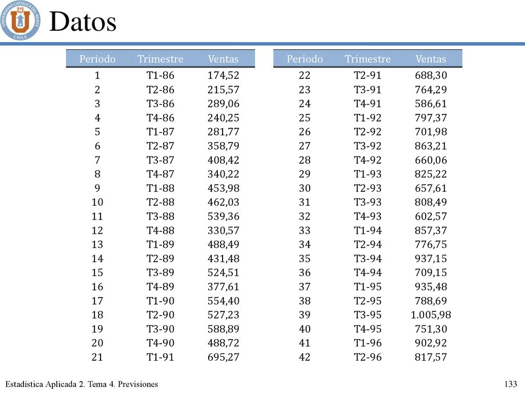 Datos Periodo Trimestre Ventas 1 T ,52 22 T ,30 2 T2-86