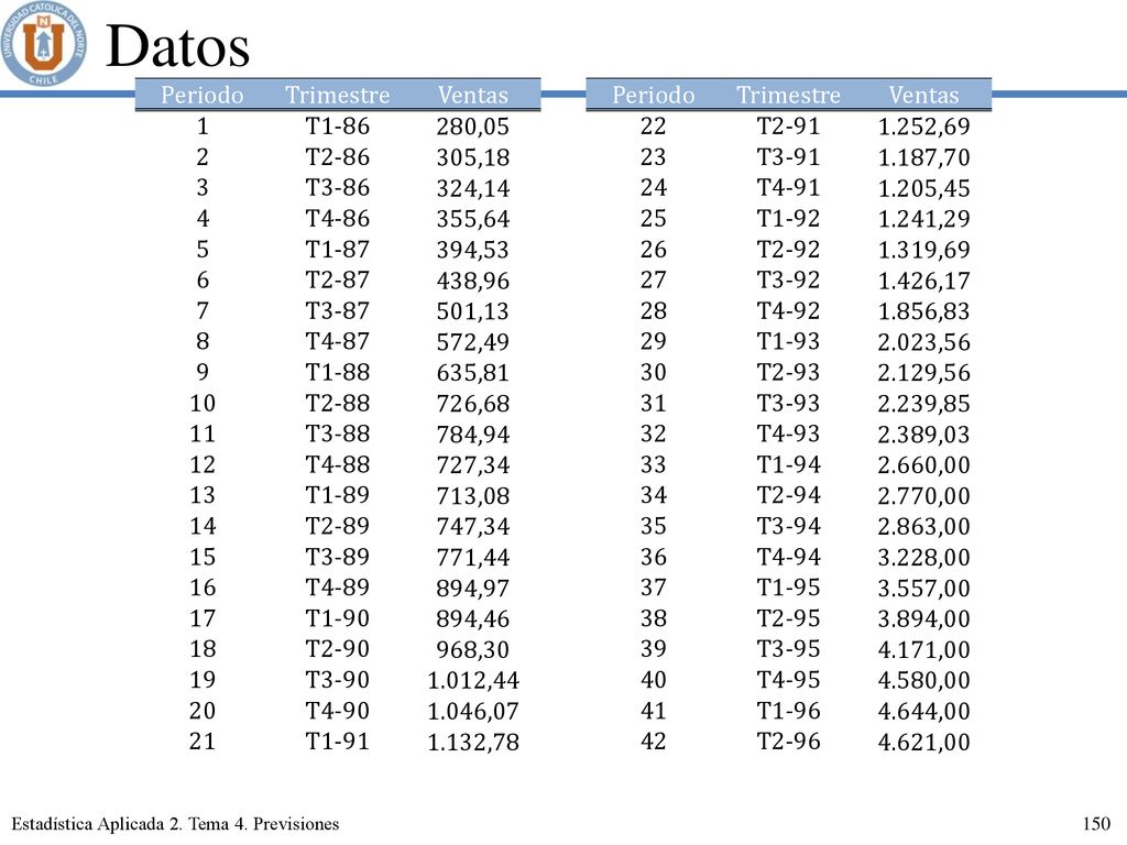 Datos Periodo Trimestre Ventas 1 T ,05 22 T ,69 2