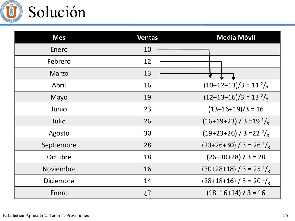 Solución Mes Ventas Media Móvil Enero 10 Febrero 12 Marzo 13 Abril 16