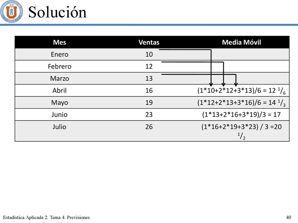Solución Mes Ventas Media Móvil Enero 10 Febrero 12 Marzo 13 Abril 16