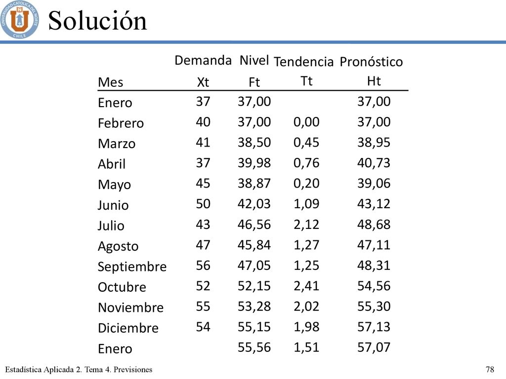 Solución Demanda Nivel Tendencia Pronóstico Mes Xt Ft Tt Ht Enero 37