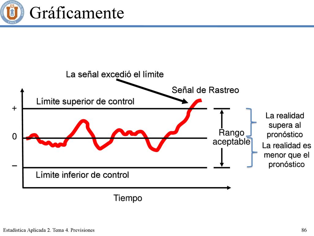 Gráficamente La señal excedió el límite Señal de Rastreo +