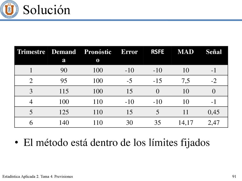 Solución El método está dentro de los límites fijados Trimestre