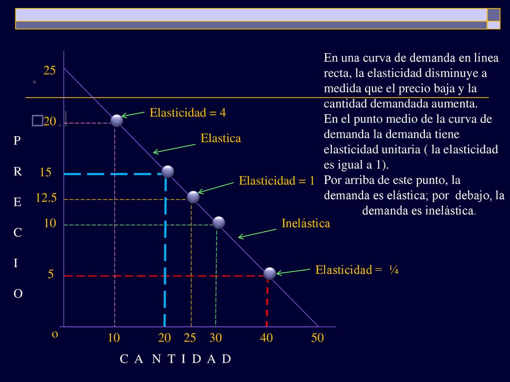 . En una curva de demanda en línea recta, la elasticidad disminuye a. medida que el precio baja y la cantidad demandada aumenta.