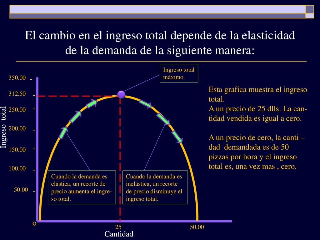 El cambio en el ingreso total depende de la elasticidad de la demanda de la siguiente manera: