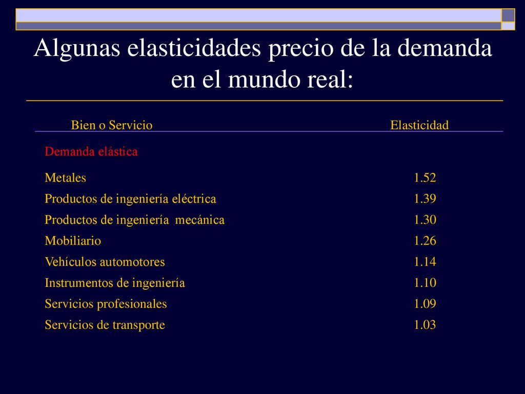 Algunas elasticidades precio de la demanda en el mundo real: