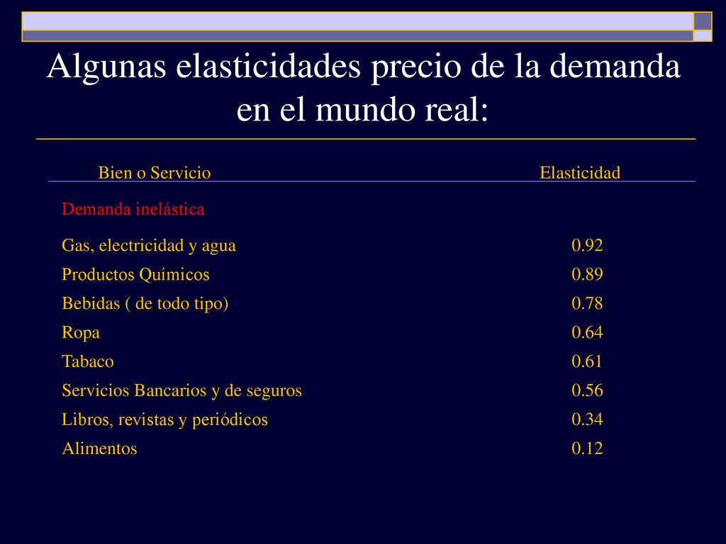 Algunas elasticidades precio de la demanda en el mundo real: