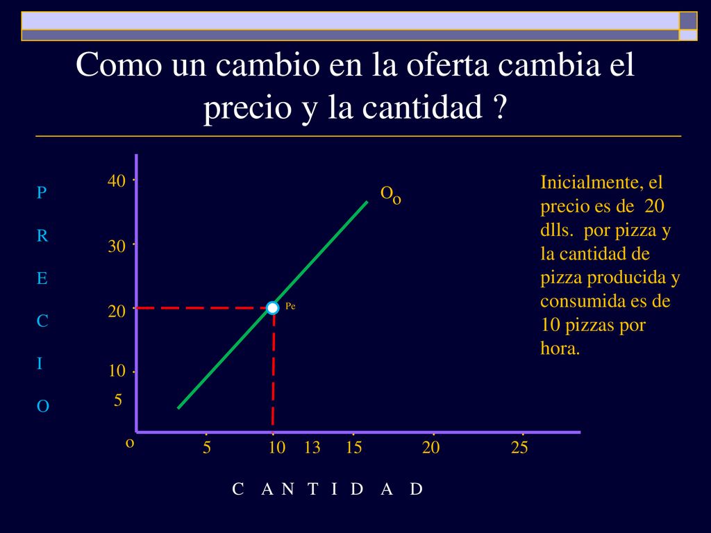 Como un cambio en la oferta cambia el precio y la cantidad
