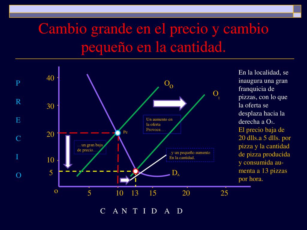 Cambio grande en el precio y cambio pequeño en la cantidad.