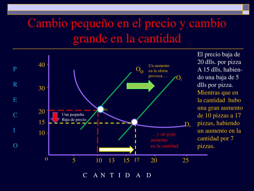 Cambio pequeño en el precio y cambio grande en la cantidad