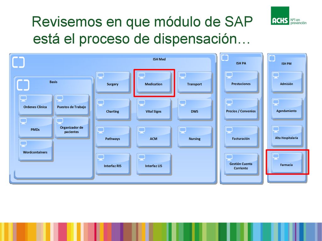 Revisemos en que módulo de SAP está el proceso de dispensación…