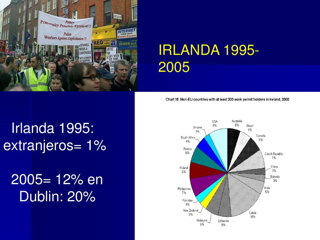 IRLANDA Irlanda 1995: extranjeros= 1% 2005= 12% en Dublin: 20%