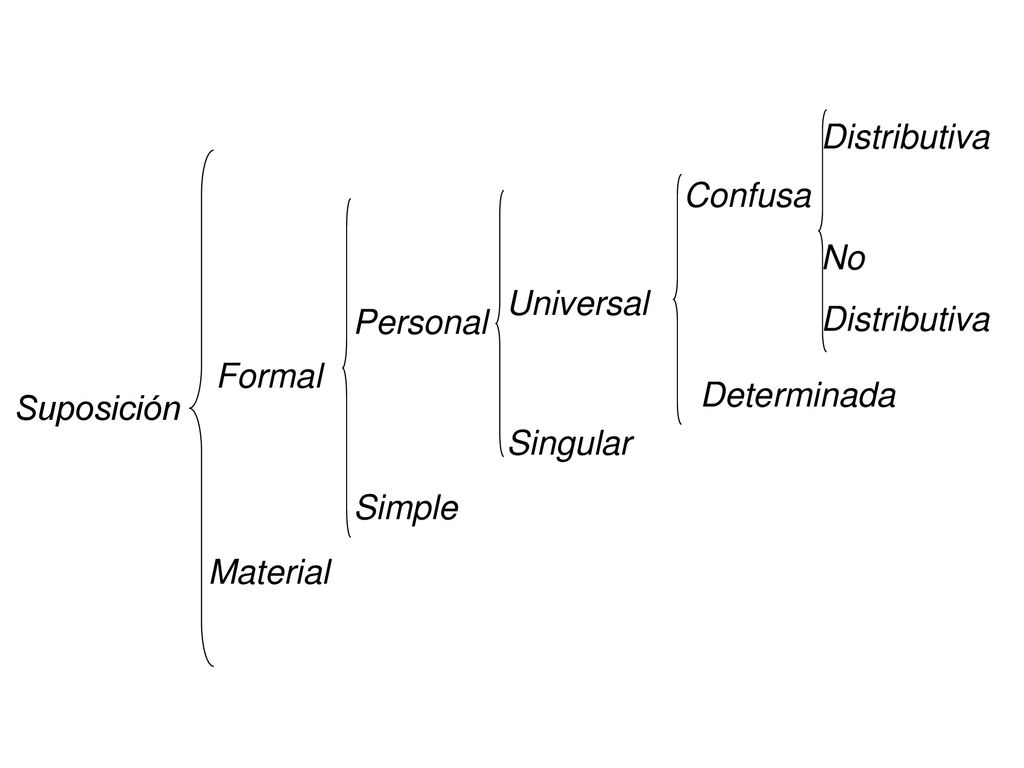 Distributiva Confusa. No. Distributiva. Universal. Personal. Formal. Determinada. Suposición.