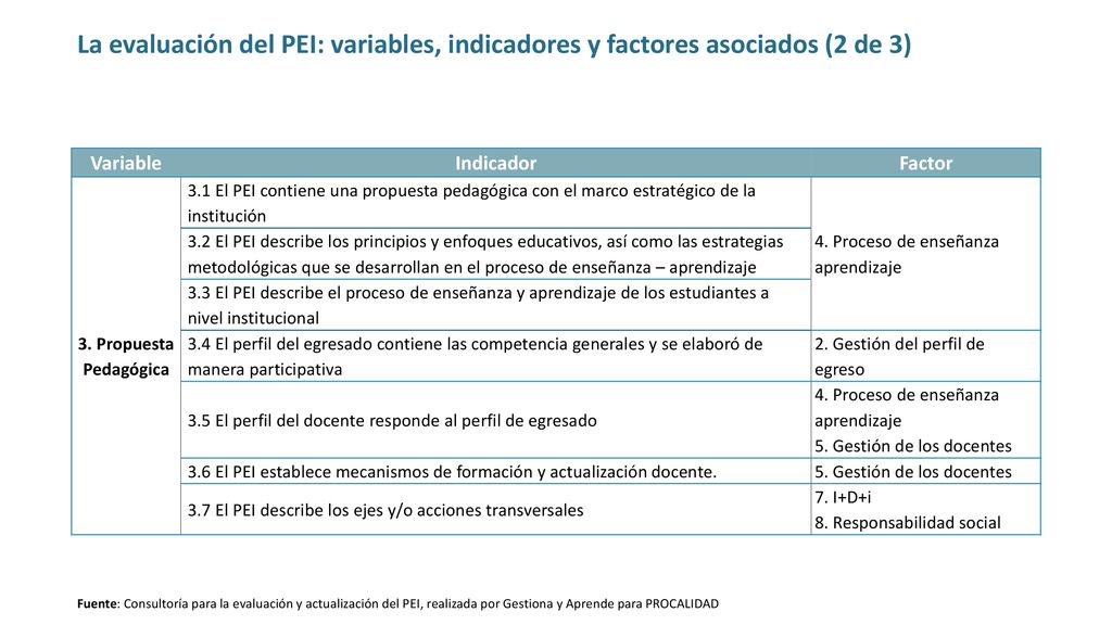 La evaluación del PEI: variables, indicadores y factores asociados (2 de 3)