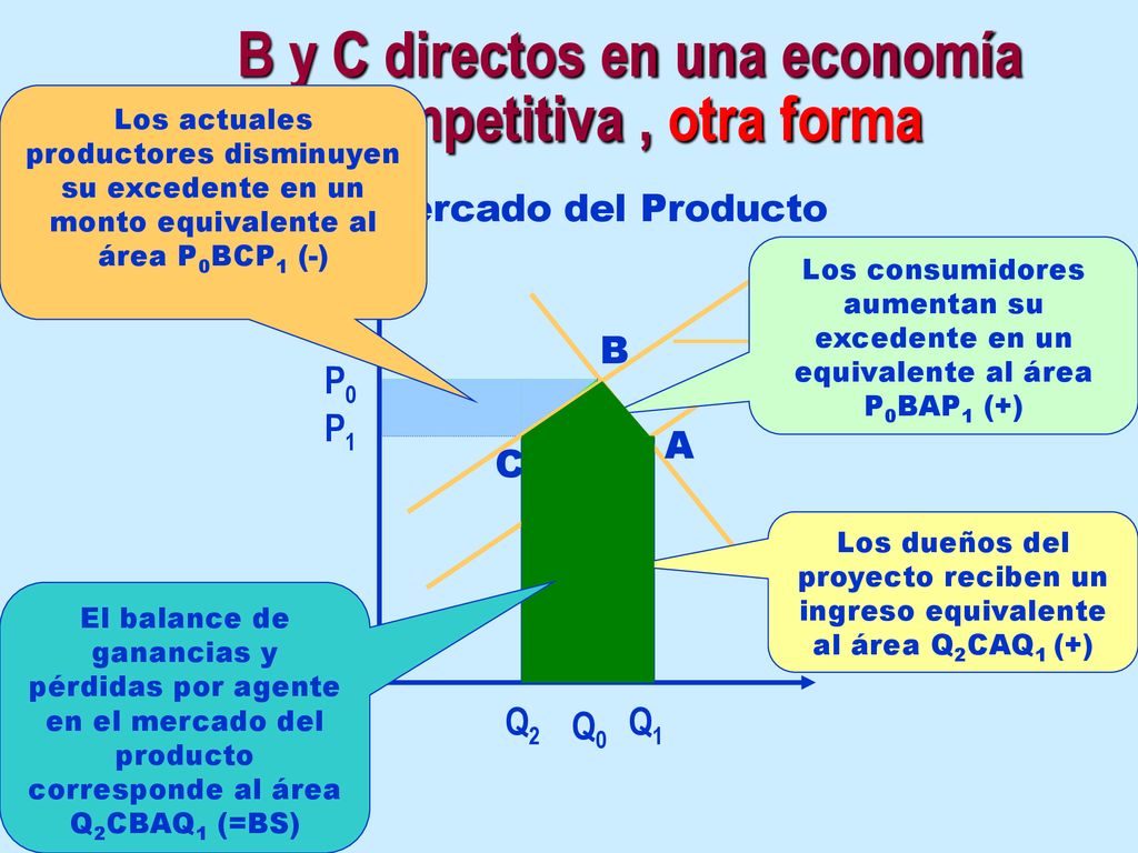 B y C directos en una economía competitiva , otra forma