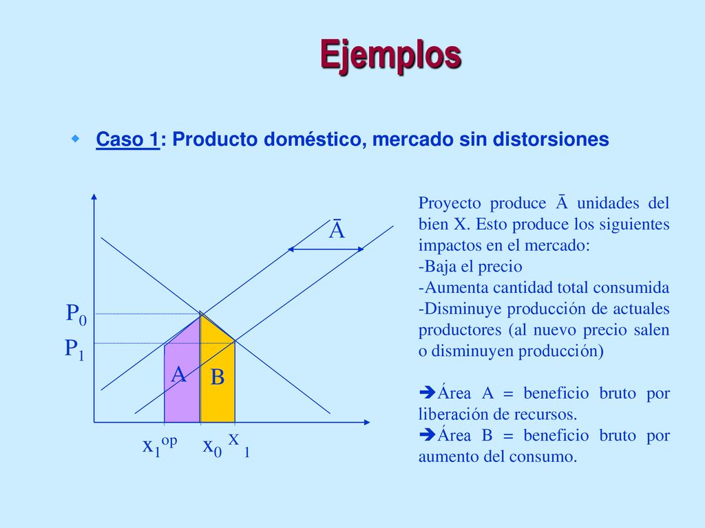 Ejemplos Caso 1: Producto doméstico, mercado sin distorsiones.