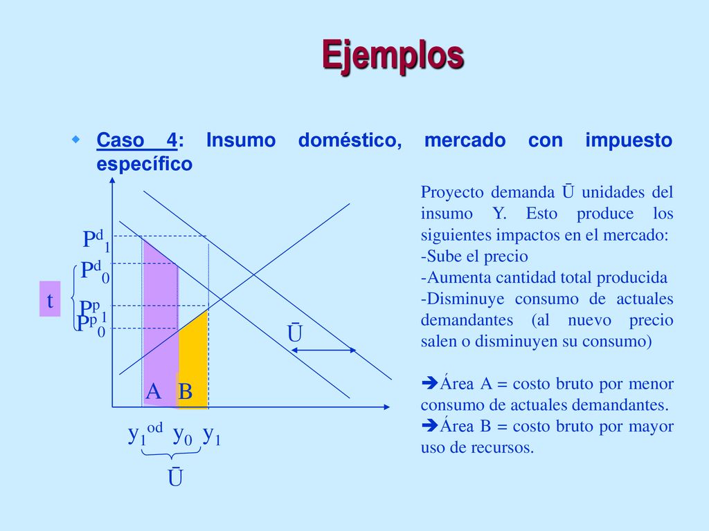 Ejemplos Pp0 t y1od y1 A B Pd1 Pd0 Ū Pp1 y0