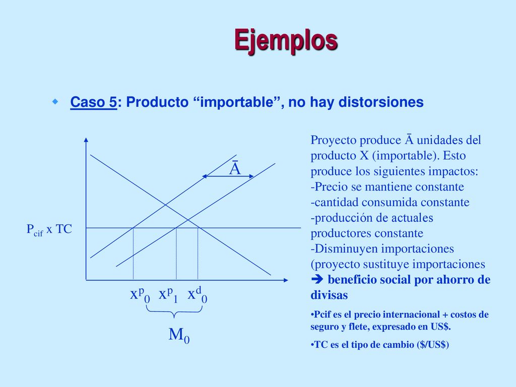 Ejemplos Caso 5: Producto importable , no hay distorsiones.