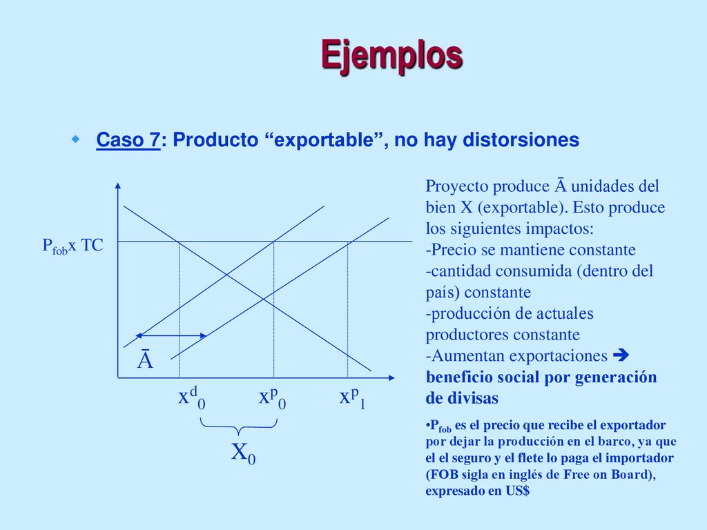 Ejemplos Caso 7: Producto exportable , no hay distorsiones.