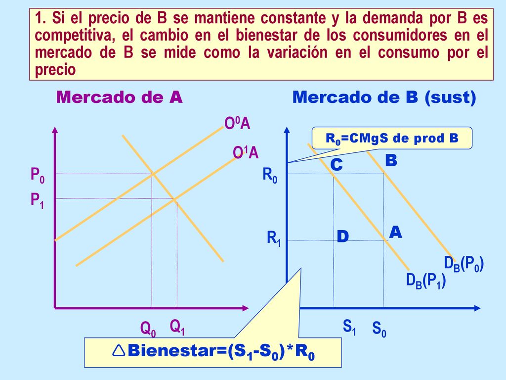 1. Si el precio de B se mantiene constante y la demanda por B es competitiva, el cambio en el bienestar de los consumidores en el mercado de B se mide como la variación en el consumo por el precio