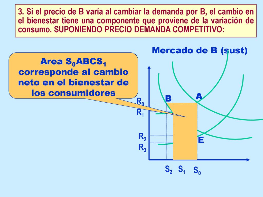 3. Si el precio de B varía al cambiar la demanda por B, el cambio en el bienestar tiene una componente que proviene de la variación de consumo. SUPONIENDO PRECIO DEMANDA COMPETITIVO:
