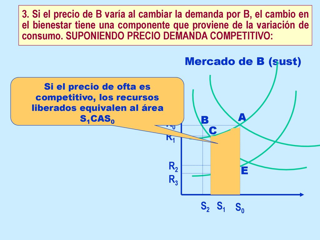 3. Si el precio de B varía al cambiar la demanda por B, el cambio en el bienestar tiene una componente que proviene de la variación de consumo. SUPONIENDO PRECIO DEMANDA COMPETITIVO: