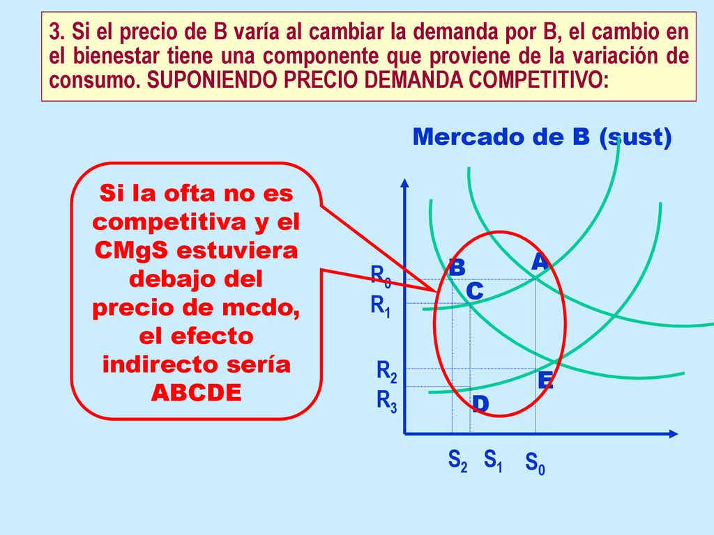3. Si el precio de B varía al cambiar la demanda por B, el cambio en el bienestar tiene una componente que proviene de la variación de consumo. SUPONIENDO PRECIO DEMANDA COMPETITIVO: