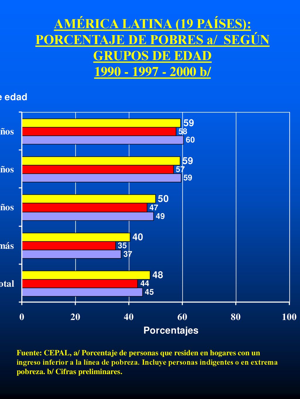 AMÉRICA LATINA (19 PAÍSES): PORCENTAJE DE POBRES a/ SEGÚN GRUPOS DE EDAD
