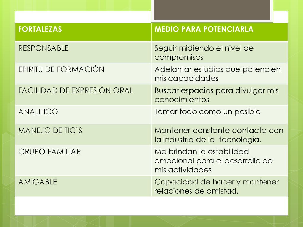 FORTALEZAS MEDIO PARA POTENCIARLA. RESPONSABLE. Seguir midiendo el nivel de compromisos. EPIRITU DE FORMACIÓN.