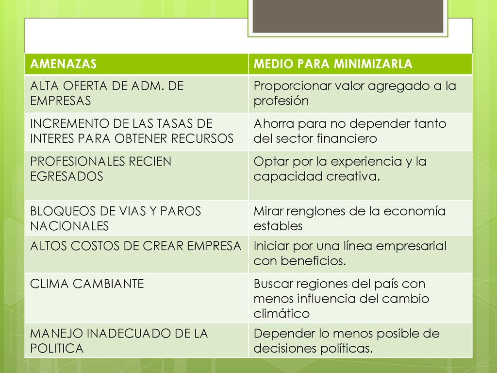 AMENAZAS MEDIO PARA MINIMIZARLA. ALTA OFERTA DE ADM. DE EMPRESAS. Proporcionar valor agregado a la profesión.