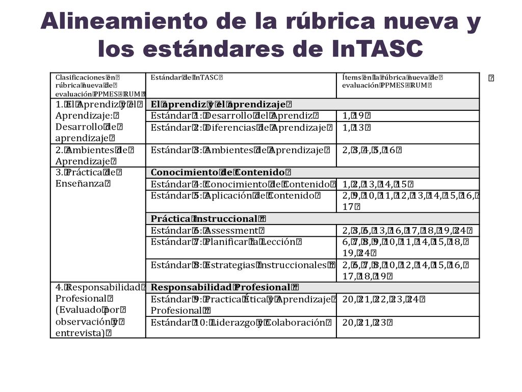 Alineamiento de la rúbrica nueva y los estándares de InTASC