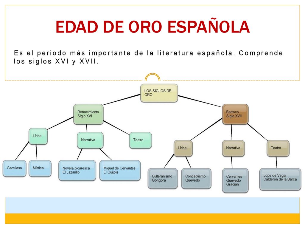 EDAD DE ORO ESPAÑOLA Es el periodo más importante de la literatura española.